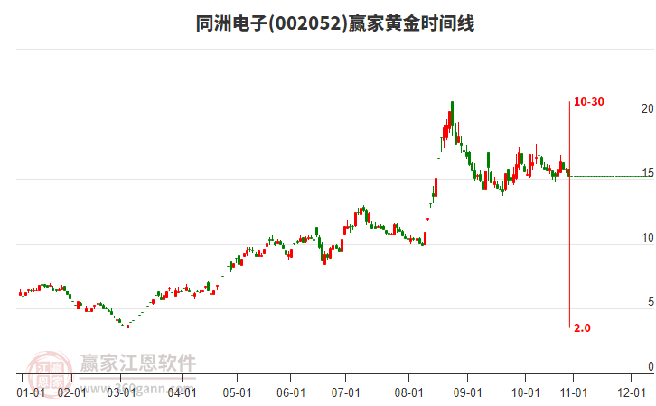 002052同洲電子黃金時(shí)間周期線工具 002052同洲電子黃金時(shí)間周期線工具