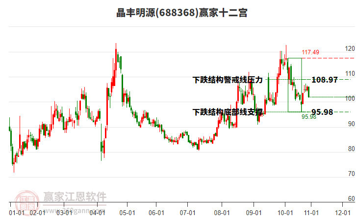 688368晶豐明源贏家十二宮工具 688368晶豐明源贏家十二宮工具