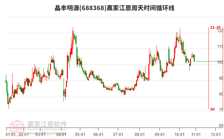 688368晶豐明源江恩周天時(shí)間循環(huán)線工具 688368晶豐明源江恩周天時(shí)間循環(huán)線工具