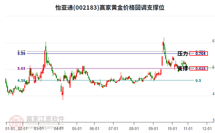 002183怡亞通黃金價(jià)格回調(diào)支撐位工具 002183怡亞通黃金價(jià)格回調(diào)支撐位工具