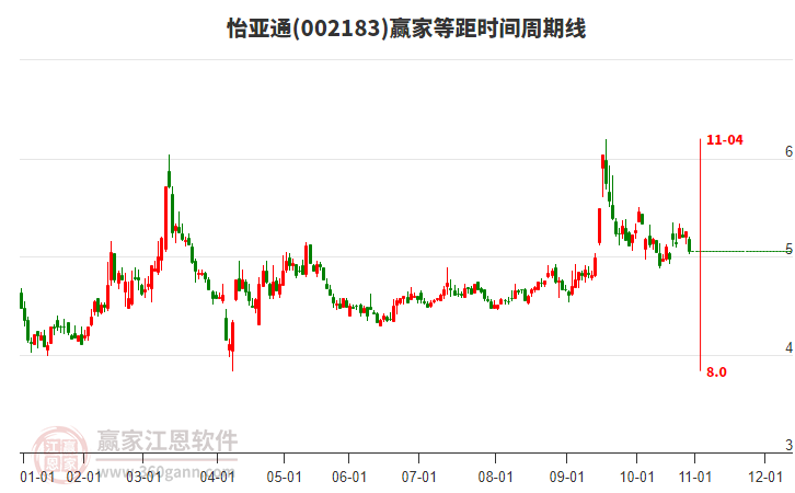 002183怡亞通等距時(shí)間周期線工具 002183怡亞通等距時(shí)間周期線工具
