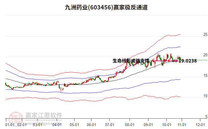 603456九洲藥業(yè)贏家極反通道工具