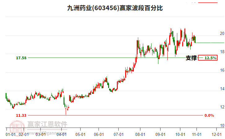 603456九洲藥業(yè)波段百分比工具