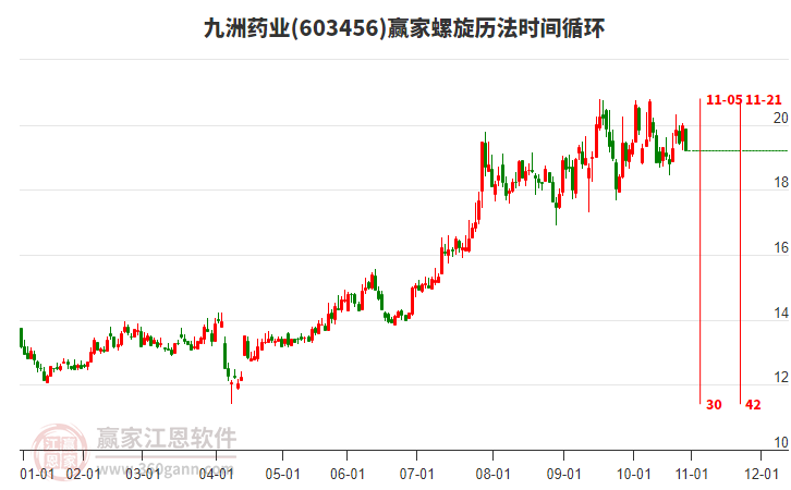 603456九洲藥業(yè)螺旋歷法時間循環(huán)工具