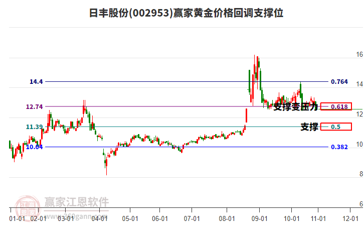 002953日豐股份黃金價(jià)格回調(diào)支撐位工具