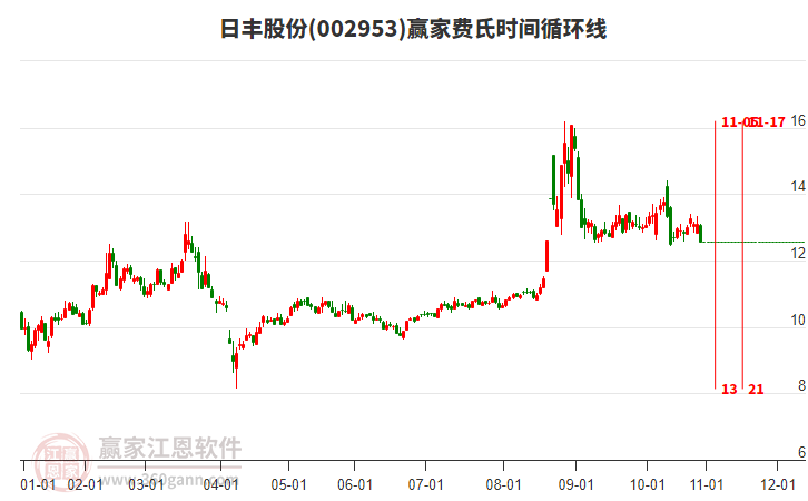 002953日豐股份費(fèi)氏時(shí)間循環(huán)線工具