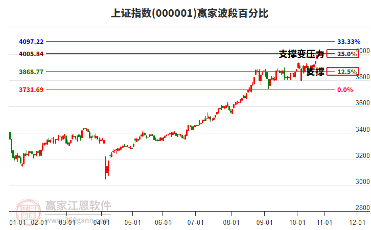 滬指贏家波段百分比工具