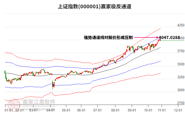 滬指贏家極反通道工具