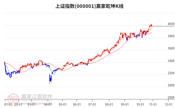 滬指贏家乾坤K線工具