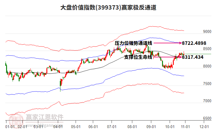 399373大盤價(jià)值贏家極反通道工具