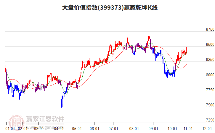 399373大盤價(jià)值贏家乾坤K線工具