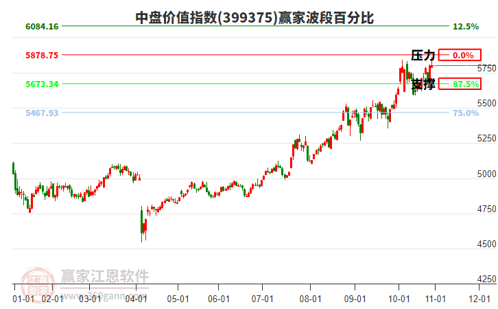 中盤價(jià)值指數(shù)贏家波段百分比工具 中盤價(jià)值指數(shù)贏家波段百分比工具