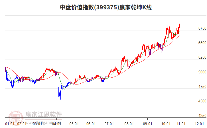 399375中盤價(jià)值贏家乾坤K線工具 399375中盤價(jià)值贏家乾坤K線工具