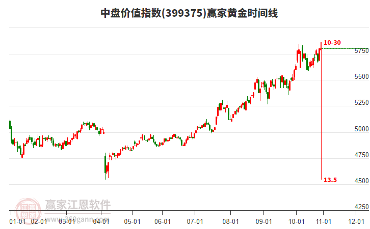 中盤價(jià)值指數(shù)贏家黃金時(shí)間周期線工具 中盤價(jià)值指數(shù)贏家黃金時(shí)間周期線工具
