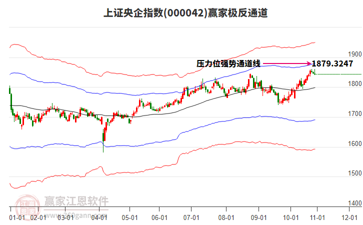 000042上證央企贏家極反通道工具 000042上證央企贏家極反通道工具