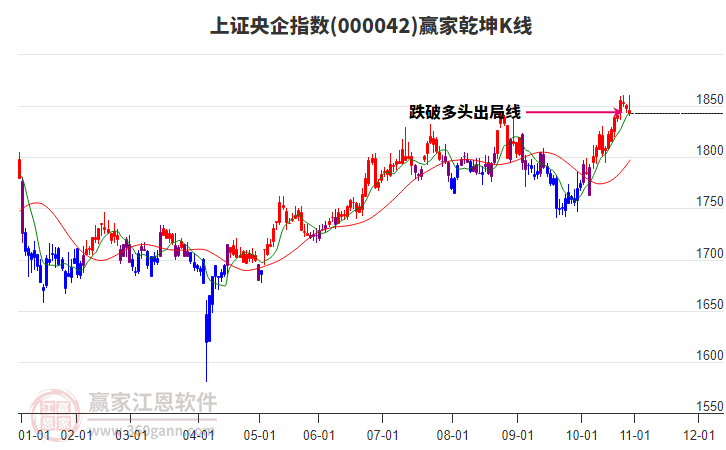 000042上證央企贏家乾坤K線工具 000042上證央企贏家乾坤K線工具