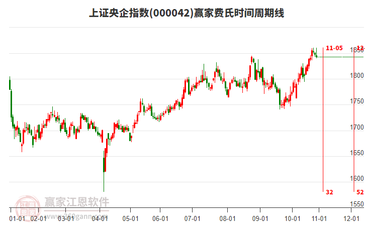 上證央企指數(shù)贏家費氏時間周期線工具 上證央企指數(shù)贏家費氏時間周期線工具