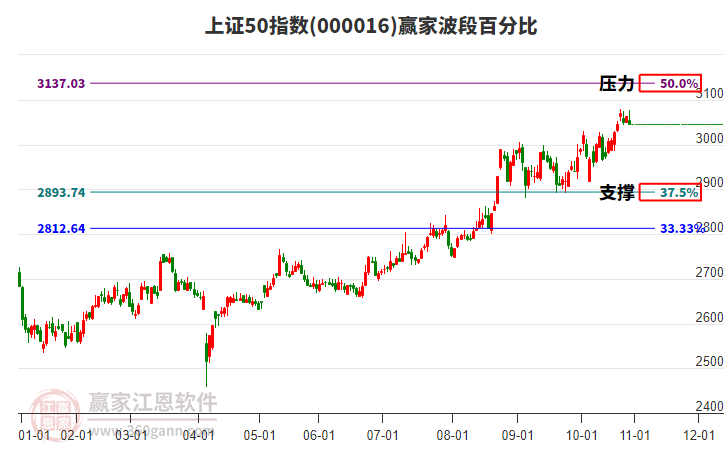 上證50指數(shù)贏家波段百分比工具 上證50指數(shù)贏家波段百分比工具