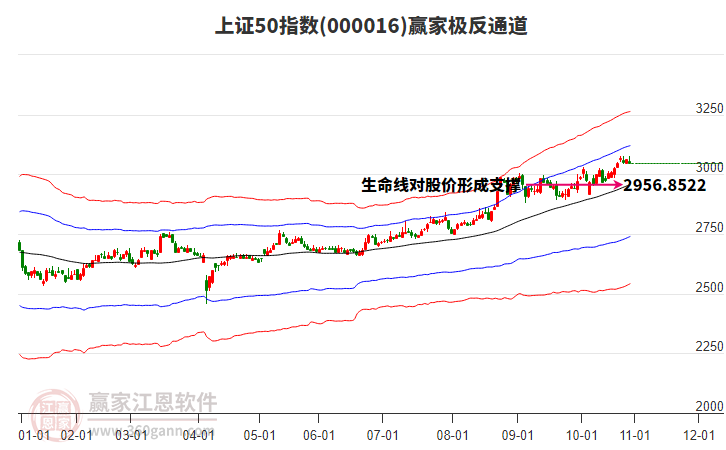 000016上證50贏家極反通道工具 000016上證50贏家極反通道工具
