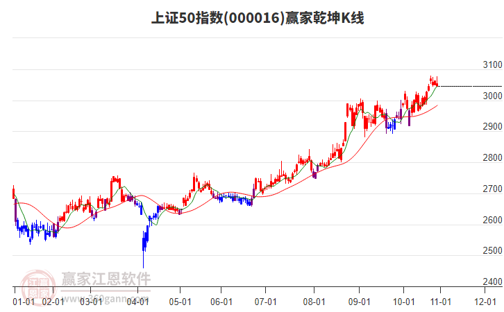 000016上證50贏家乾坤K線工具 000016上證50贏家乾坤K線工具