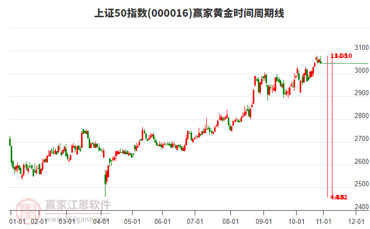 上證50指數(shù)贏家黃金時(shí)間周期線工具 上證50指數(shù)贏家黃金時(shí)間周期線工具