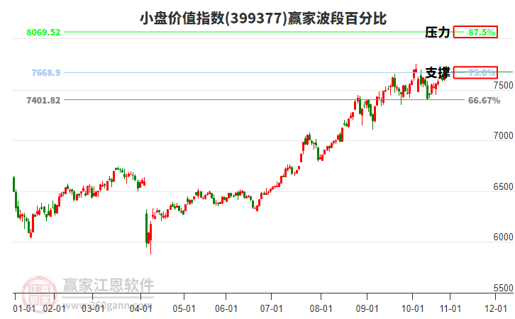 小盤價(jià)值指數(shù)贏家波段百分比工具