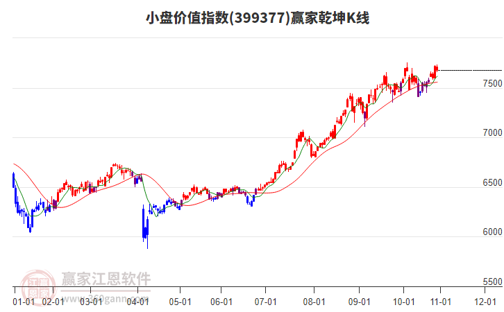 399377小盤價(jià)值贏家乾坤K線工具