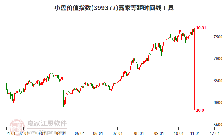 小盤價(jià)值指數(shù)贏家等距時(shí)間周期線工具