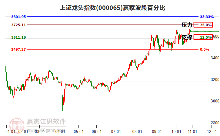上證龍頭指數(shù)贏家波段百分比工具