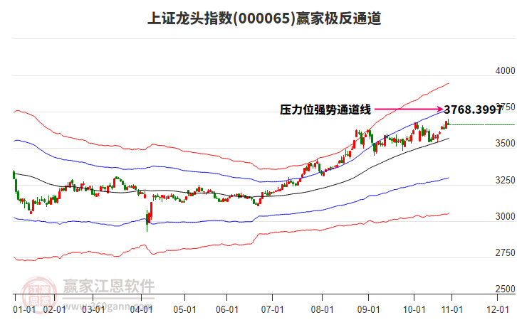 000065上證龍頭贏家極反通道工具