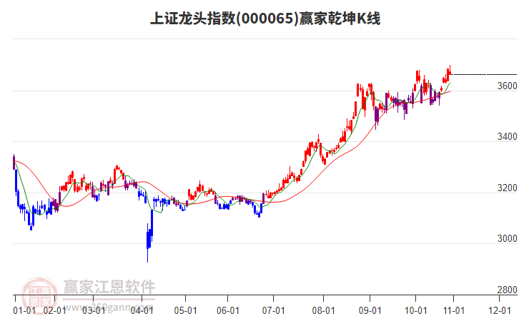 000065上證龍頭贏家乾坤K線工具