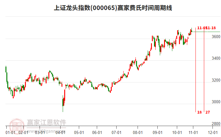 上證龍頭指數(shù)贏家費(fèi)氏時(shí)間周期線工具