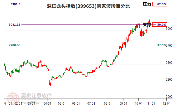 深證龍頭指數(shù)贏家波段百分比工具