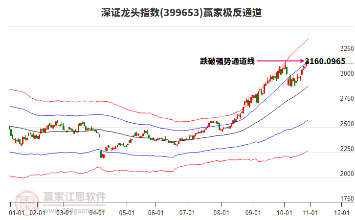 399653深證龍頭贏家極反通道工具