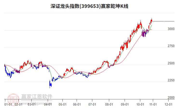 399653深證龍頭贏家乾坤K線工具