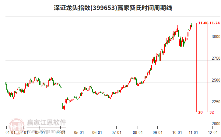 深證龍頭指數(shù)贏家費(fèi)氏時(shí)間周期線工具