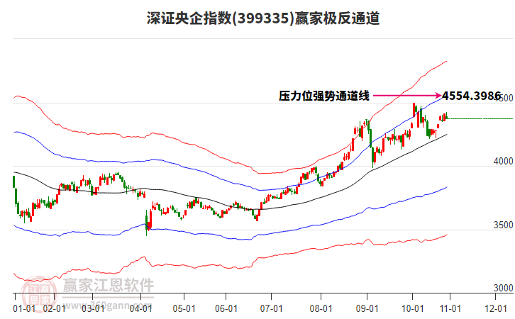 399335深證央企贏家極反通道工具 399335深證央企贏家極反通道工具