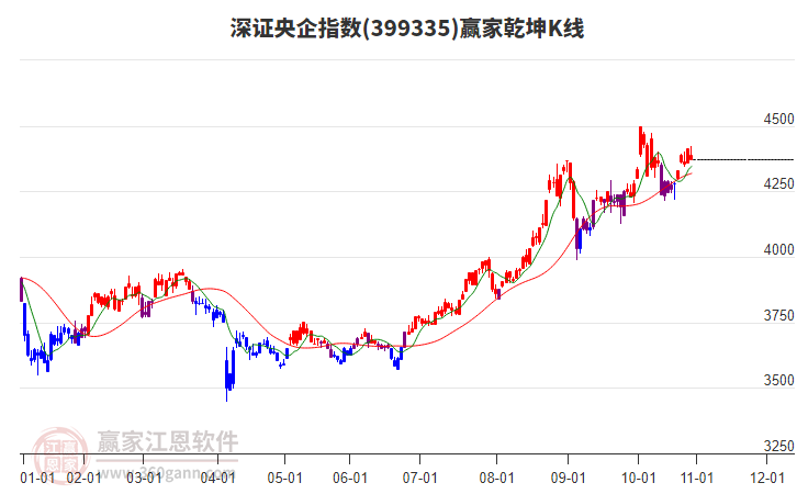 399335深證央企贏家乾坤K線工具 399335深證央企贏家乾坤K線工具