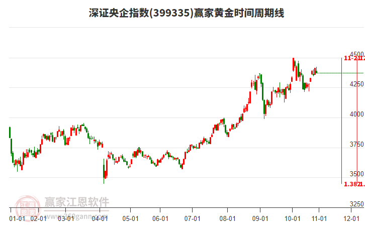 深證央企指數(shù)贏家黃金時(shí)間周期線工具 深證央企指數(shù)贏家黃金時(shí)間周期線工具