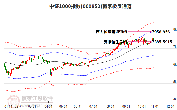 000852中證1000贏家極反通道工具