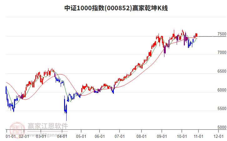 000852中證1000贏家乾坤K線工具