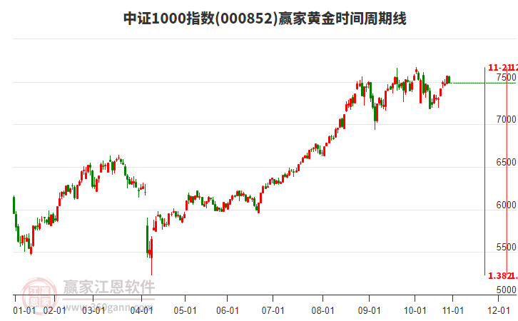 中證1000指數(shù)贏家黃金時(shí)間周期線工具