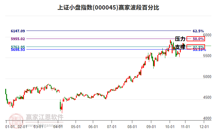 上證小盤指數(shù)贏家波段百分比工具 上證小盤指數(shù)贏家波段百分比工具