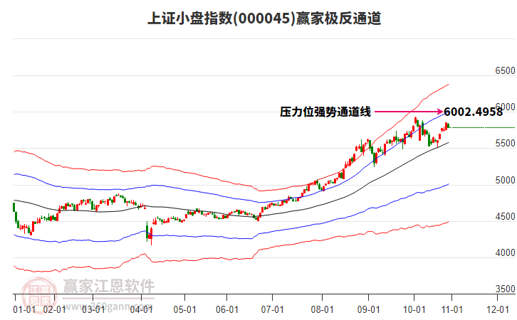 000045上證小盤贏家極反通道工具 000045上證小盤贏家極反通道工具