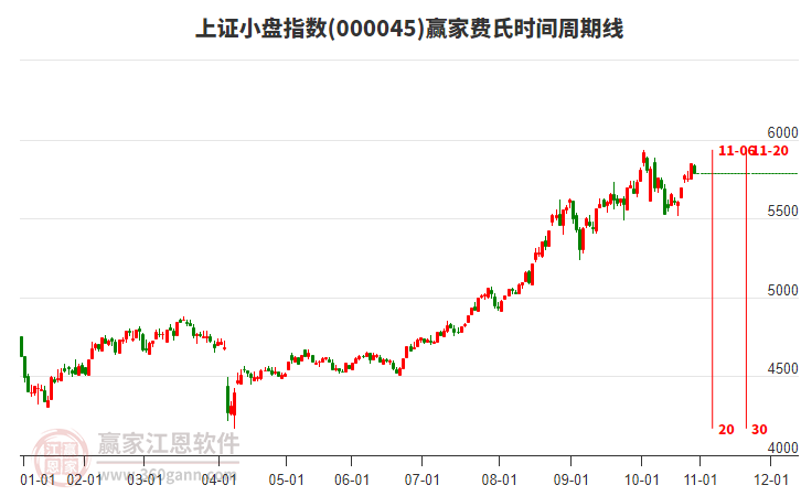 上證小盤指數(shù)贏家費氏時間周期線工具 上證小盤指數(shù)贏家費氏時間周期線工具