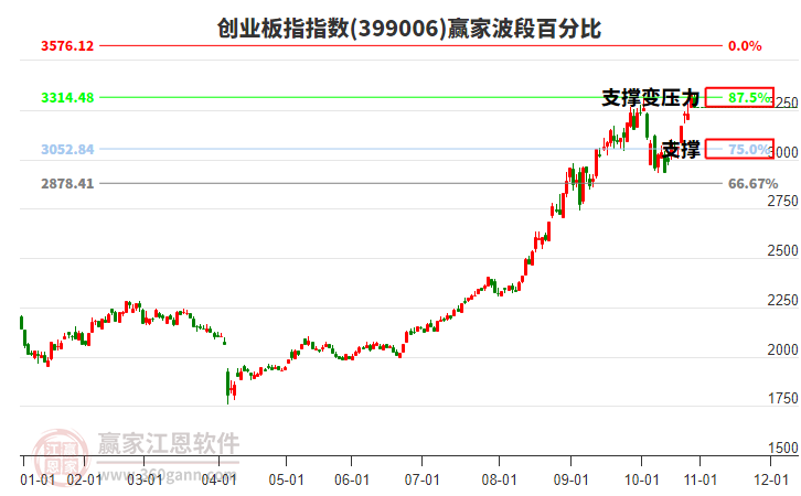 創(chuàng)業(yè)板指贏家波段百分比工具