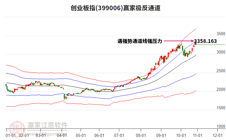 399006創(chuàng)業(yè)板指贏家極反通道工具