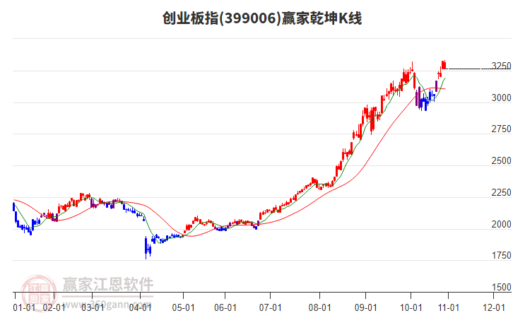 399006創(chuàng)業(yè)板指贏家乾坤K線工具