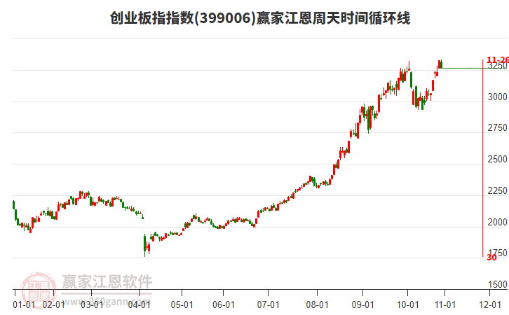 創(chuàng)業(yè)板指贏家江恩周天時間循環(huán)線工具