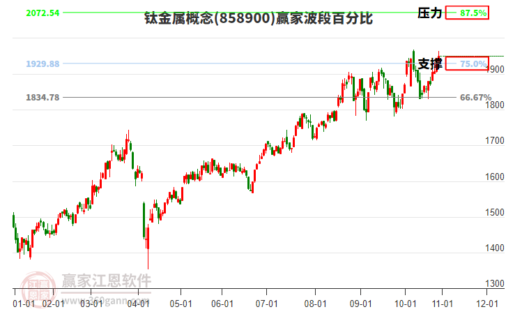 鈦金屬概念贏家波段百分比工具 鈦金屬概念贏家波段百分比工具
